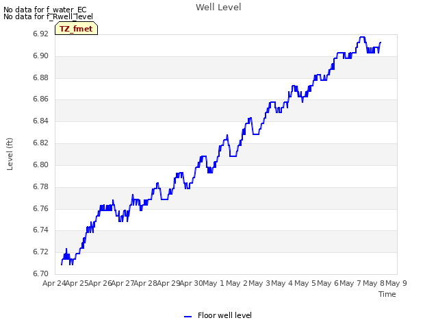 plot of Well Level