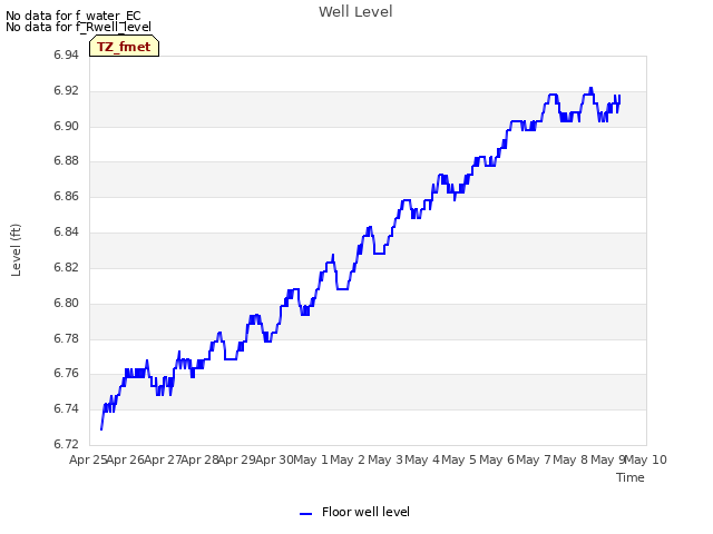 plot of Well Level