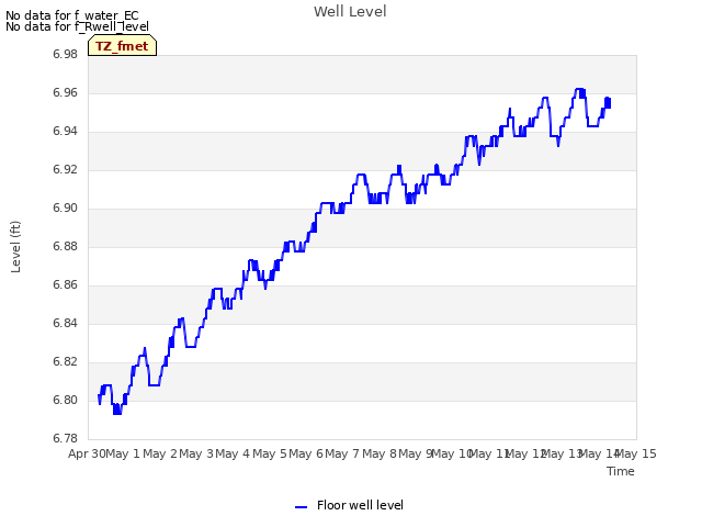 plot of Well Level