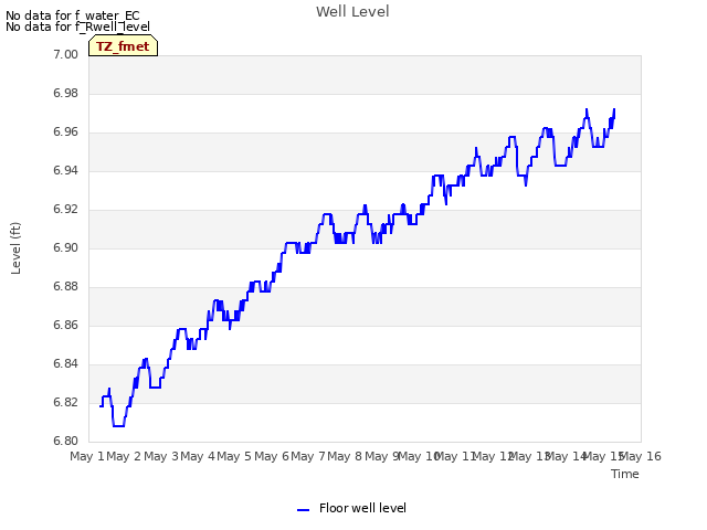 plot of Well Level