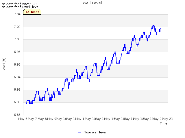 plot of Well Level