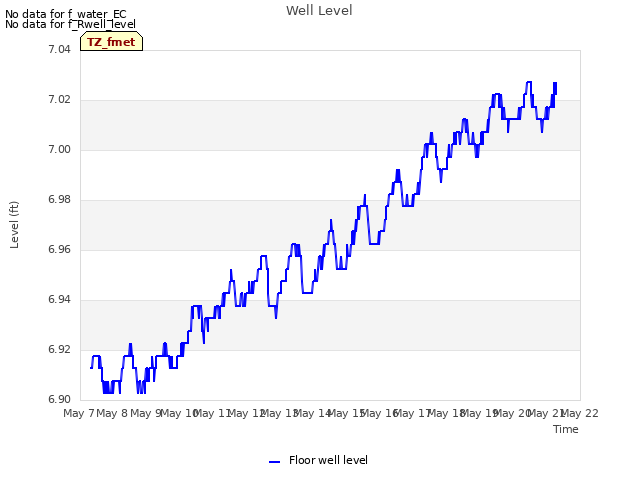 plot of Well Level