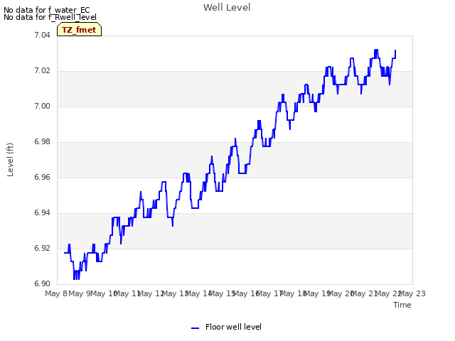 plot of Well Level