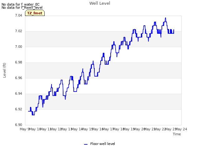 plot of Well Level