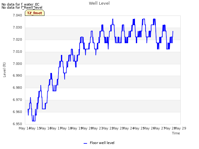 plot of Well Level