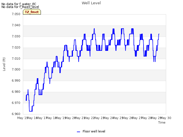 plot of Well Level