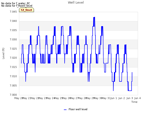 plot of Well Level