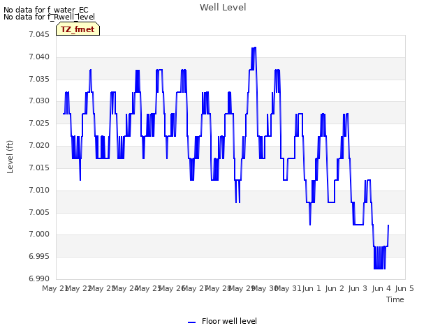 plot of Well Level