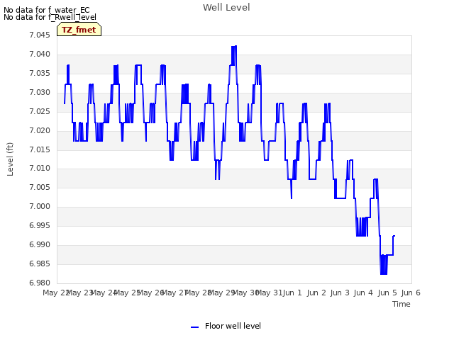 plot of Well Level