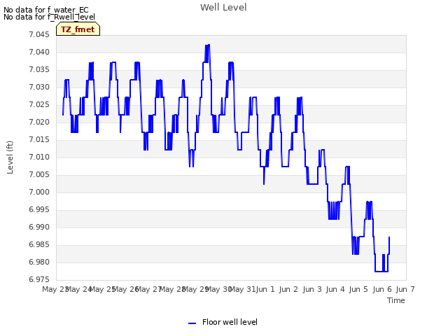 plot of Well Level