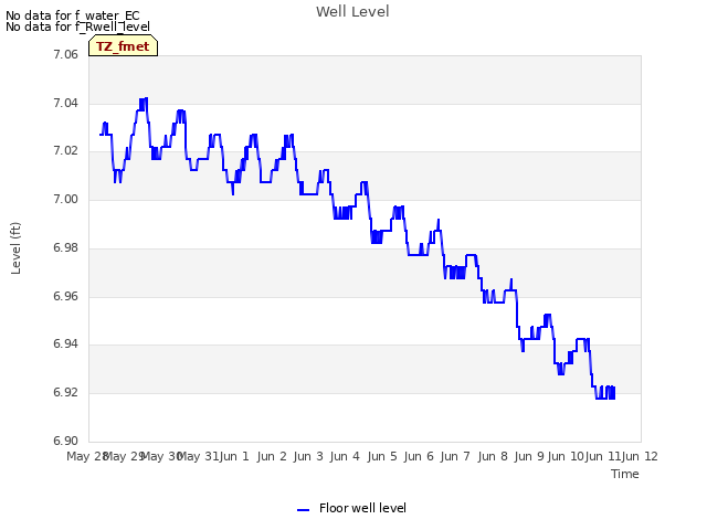 plot of Well Level