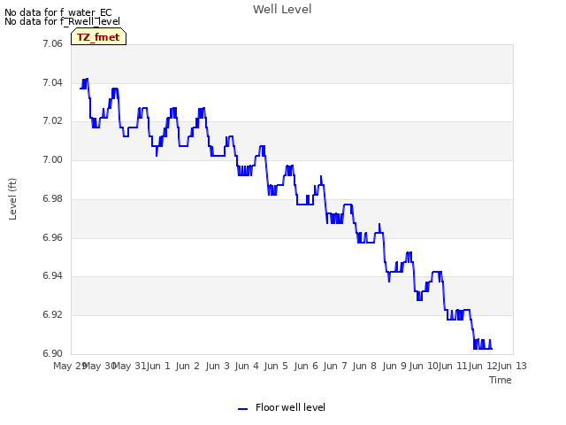 plot of Well Level