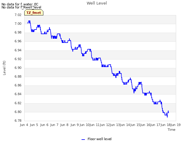 plot of Well Level