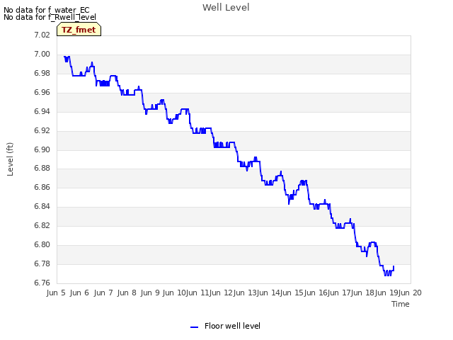 plot of Well Level