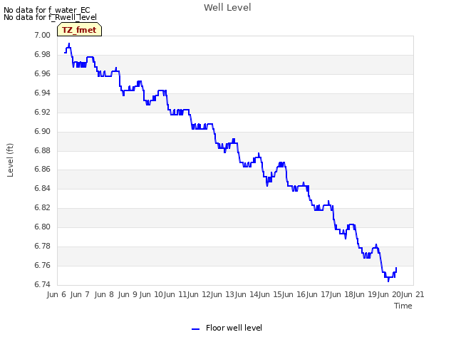 plot of Well Level