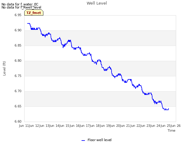 plot of Well Level