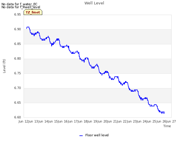 plot of Well Level