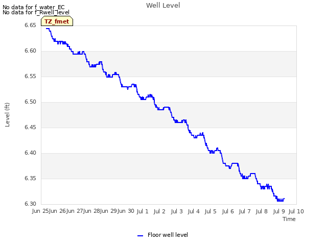 plot of Well Level