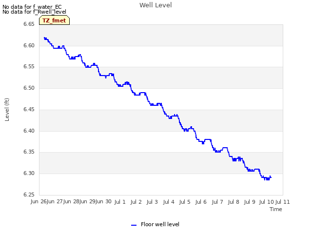 plot of Well Level