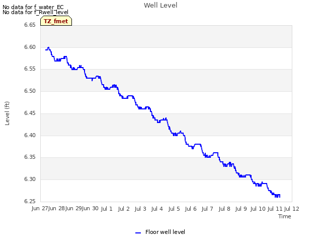 plot of Well Level