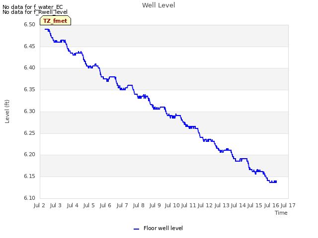 plot of Well Level