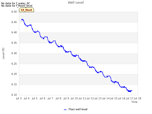 plot of Well Level