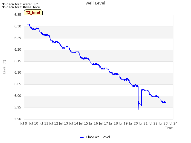 plot of Well Level