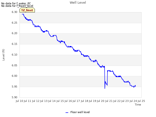 plot of Well Level