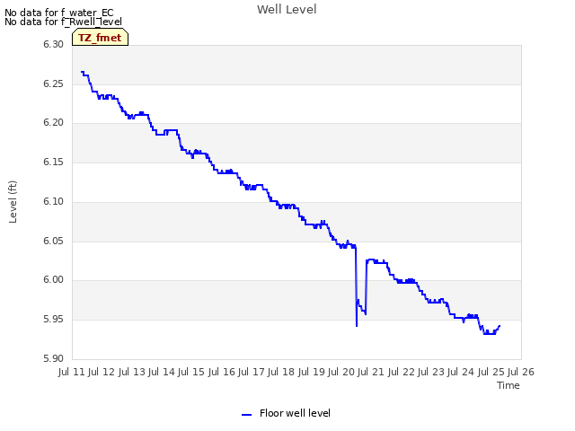 plot of Well Level
