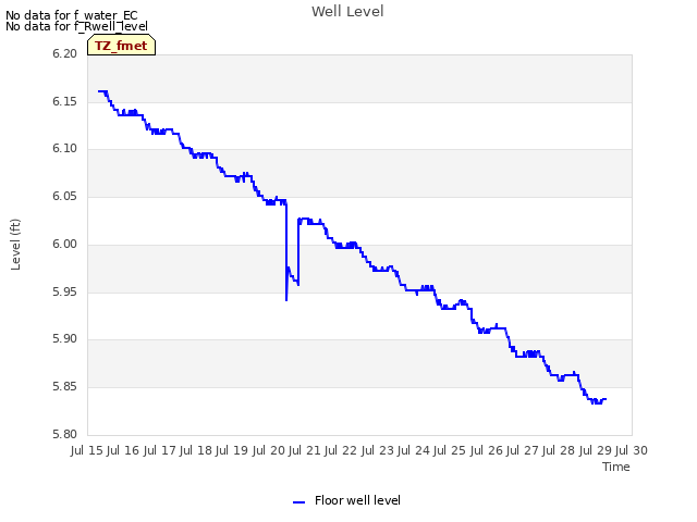 plot of Well Level