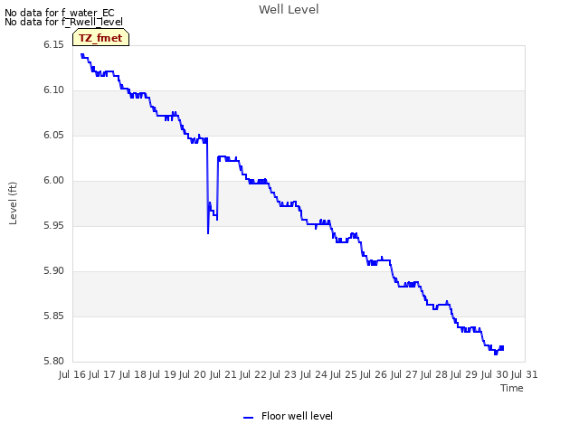 plot of Well Level