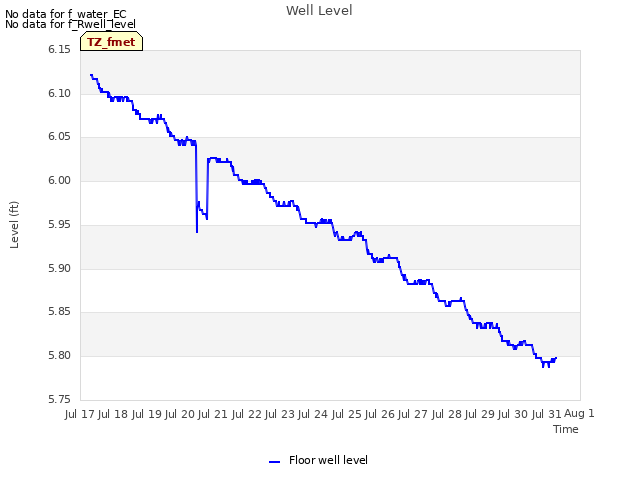 plot of Well Level