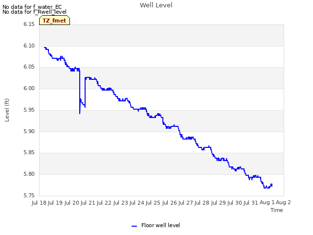 plot of Well Level