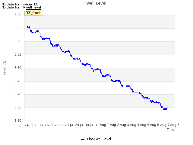 plot of Well Level