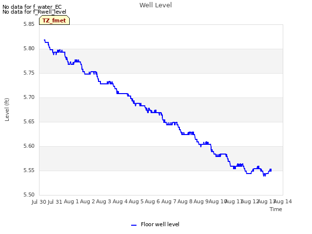 plot of Well Level