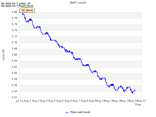 plot of Well Level