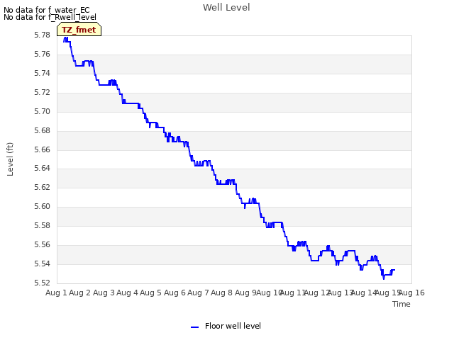 plot of Well Level