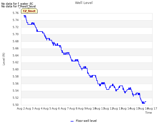 plot of Well Level