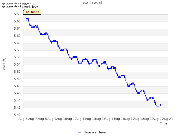 plot of Well Level