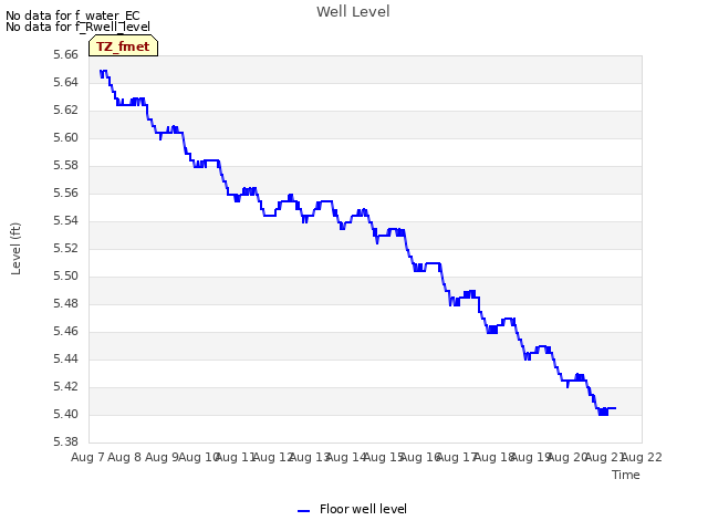 plot of Well Level