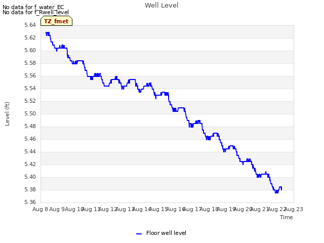 plot of Well Level