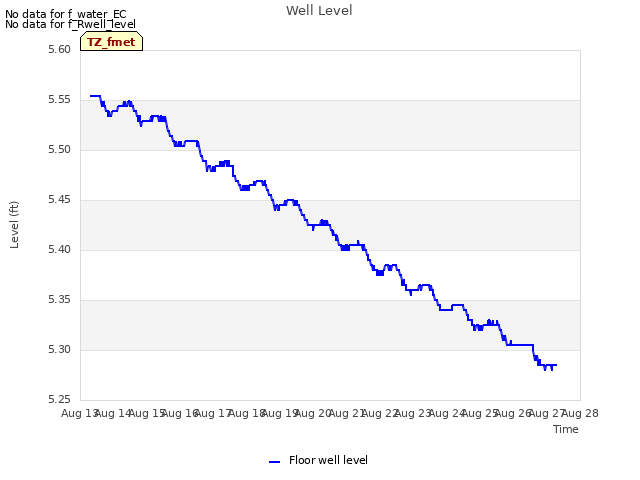 plot of Well Level