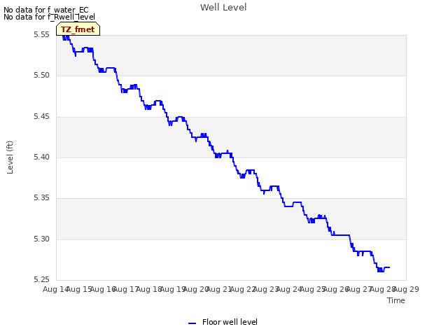 plot of Well Level