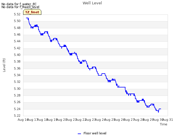 plot of Well Level