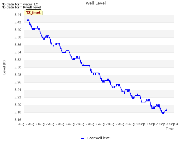 plot of Well Level