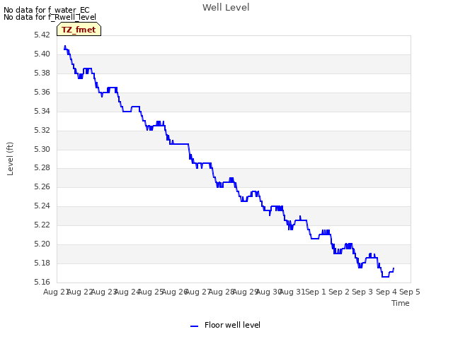 plot of Well Level