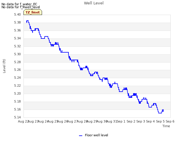 plot of Well Level