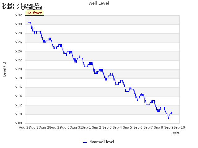 plot of Well Level