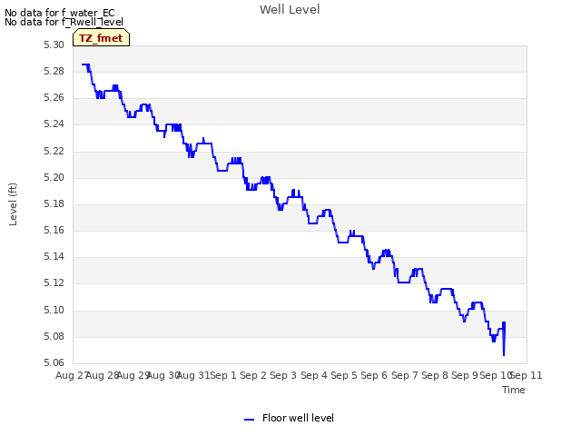 plot of Well Level