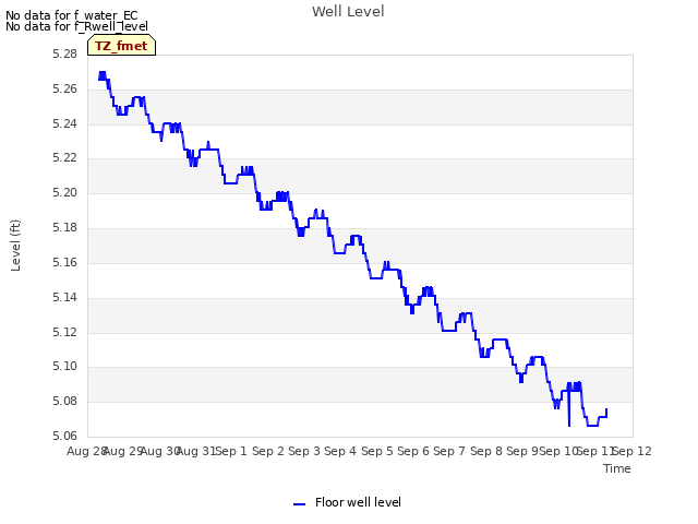 plot of Well Level